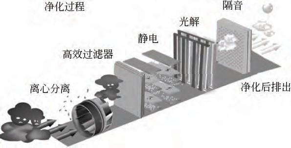 复合式油烟净化器的发展趋势与背景介绍