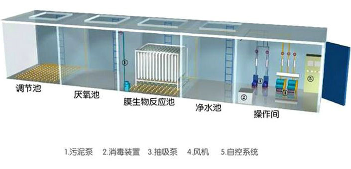 MBR膜生物反应器一体化设备应用原理介绍