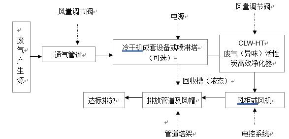 活性炭高效净化器工作原理